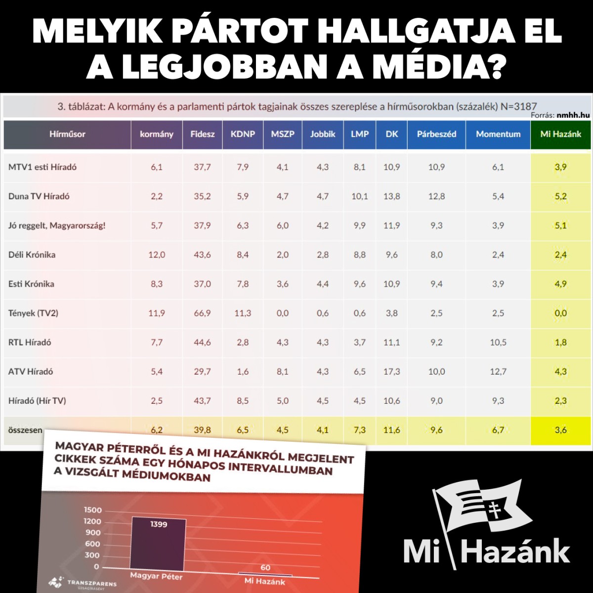 Így hallgatta el a Mi Hazánkat a média